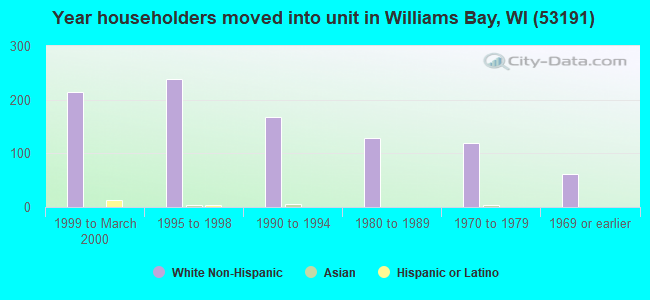 Year householders moved into unit in Williams Bay, WI (53191) 