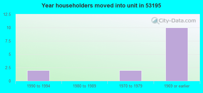 Year householders moved into unit in 53195 