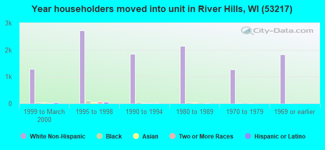 Year householders moved into unit in River Hills, WI (53217) 