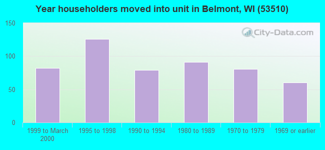 Year householders moved into unit in Belmont, WI (53510) 