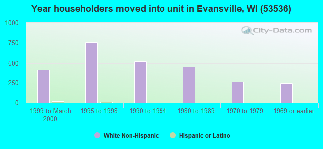 Year householders moved into unit in Evansville, WI (53536) 