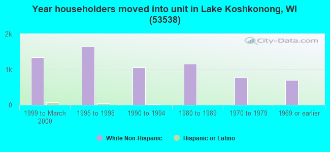 Year householders moved into unit in Lake Koshkonong, WI (53538) 