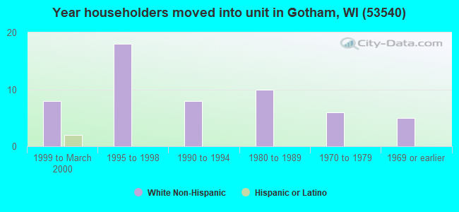 Year householders moved into unit in Gotham, WI (53540) 