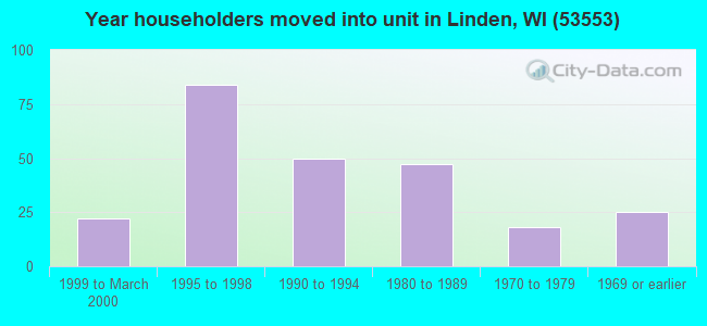 Year householders moved into unit in Linden, WI (53553) 