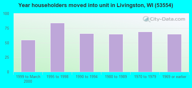 Year householders moved into unit in Livingston, WI (53554) 