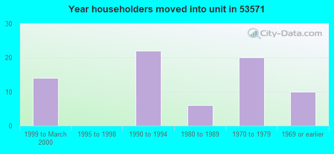 Year householders moved into unit in 53571 