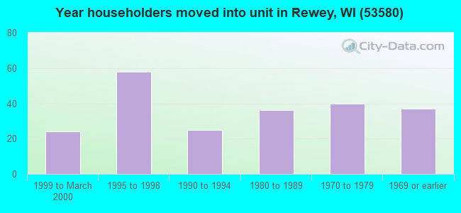 Year householders moved into unit in Rewey, WI (53580) 