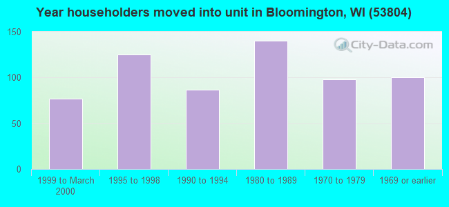 Year householders moved into unit in Bloomington, WI (53804) 