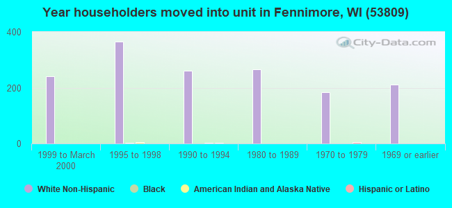 Year householders moved into unit in Fennimore, WI (53809) 