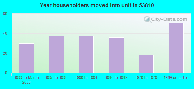 Year householders moved into unit in 53810 