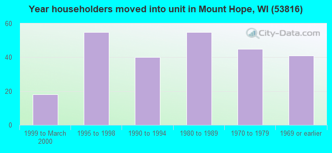 Year householders moved into unit in Mount Hope, WI (53816) 