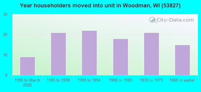 Year householders moved into unit in Woodman, WI (53827) 