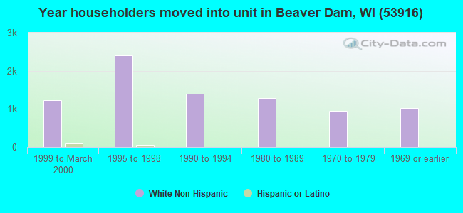 Year householders moved into unit in Beaver Dam, WI (53916) 