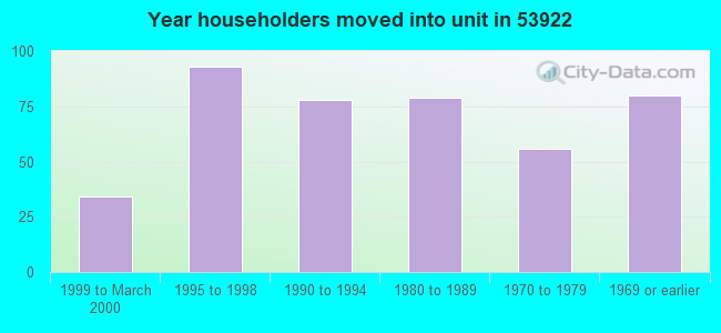 Year householders moved into unit in 53922 