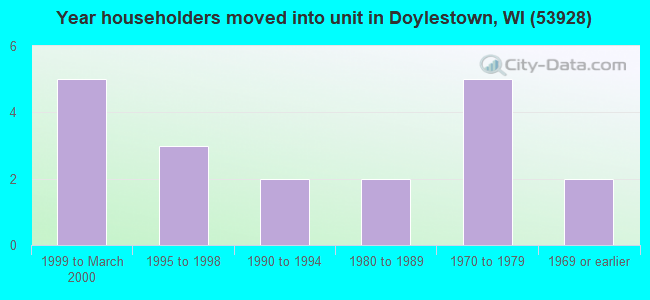 Year householders moved into unit in Doylestown, WI (53928) 