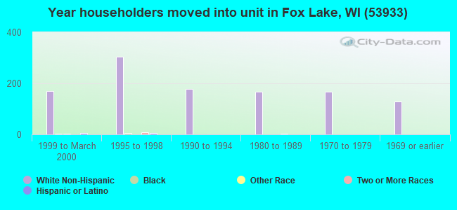 Year householders moved into unit in Fox Lake, WI (53933) 