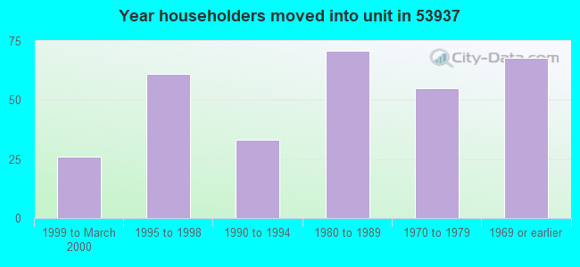 Year householders moved into unit in 53937 