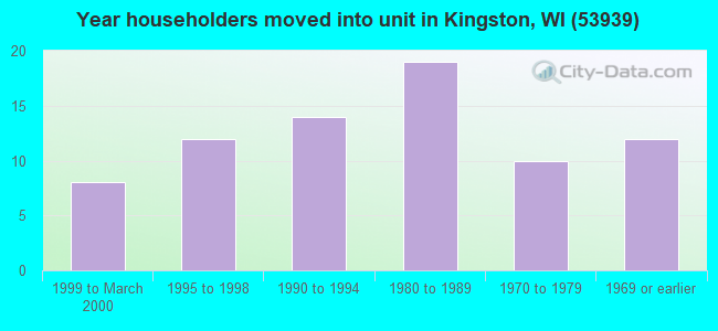 Year householders moved into unit in Kingston, WI (53939) 