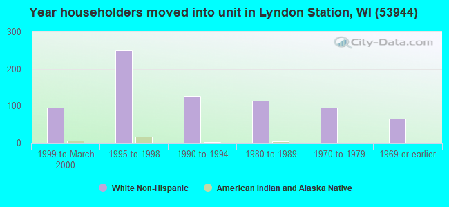 Year householders moved into unit in Lyndon Station, WI (53944) 