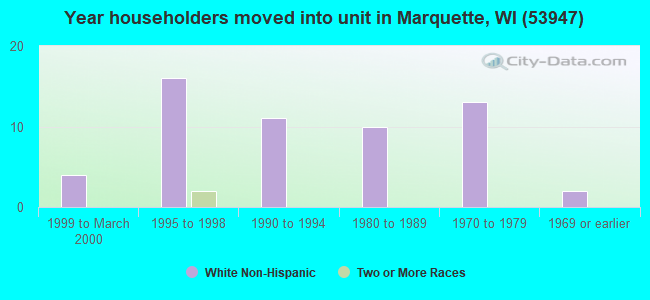 Year householders moved into unit in Marquette, WI (53947) 