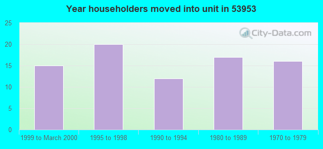 Year householders moved into unit in 53953 
