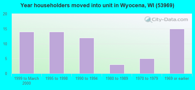 Year householders moved into unit in Wyocena, WI (53969) 