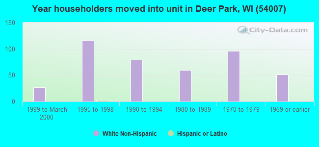 Year householders moved into unit in Deer Park, WI (54007) 