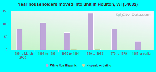 Year householders moved into unit in Houlton, WI (54082) 