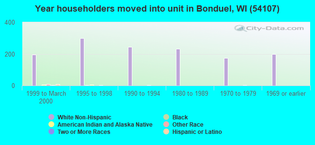 Year householders moved into unit in Bonduel, WI (54107) 