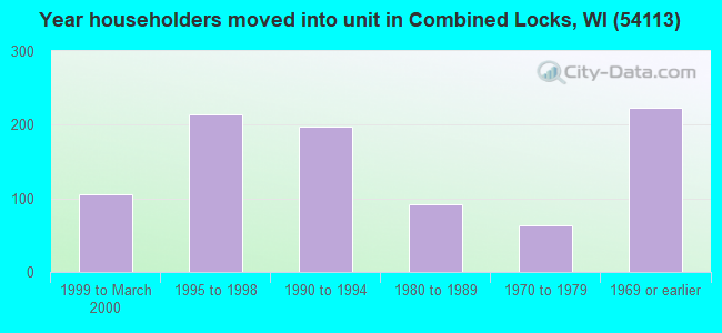 Year householders moved into unit in Combined Locks, WI (54113) 