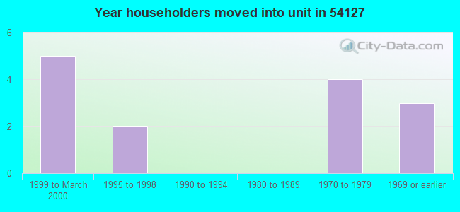 Year householders moved into unit in 54127 