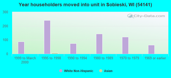 Year householders moved into unit in Sobieski, WI (54141) 
