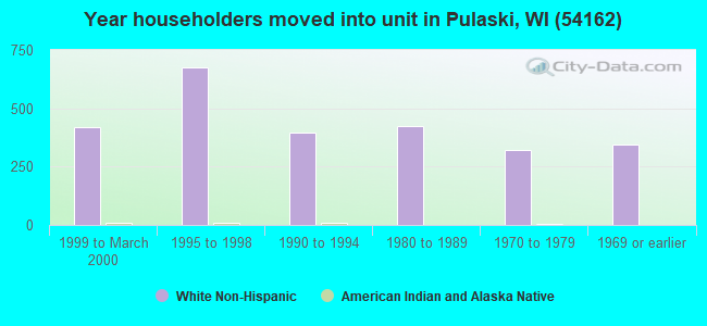Year householders moved into unit in Pulaski, WI (54162) 