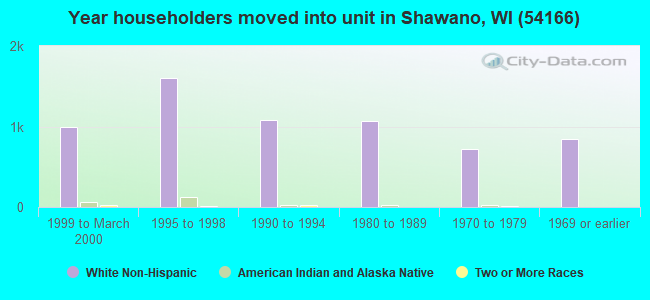 Year householders moved into unit in Shawano, WI (54166) 