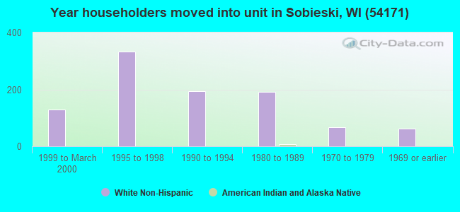 Year householders moved into unit in Sobieski, WI (54171) 