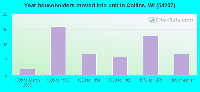 Year householders moved into unit in Collins, WI (54207) 