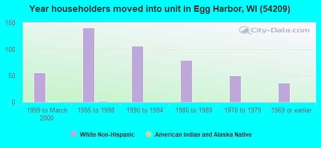 Year householders moved into unit in Egg Harbor, WI (54209) 