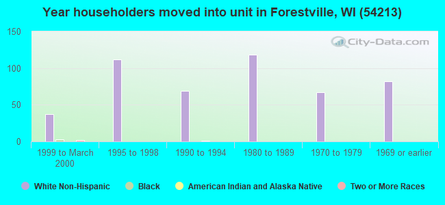 Year householders moved into unit in Forestville, WI (54213) 