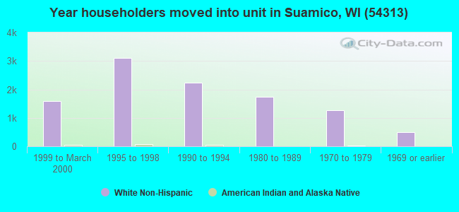 Year householders moved into unit in Suamico, WI (54313) 