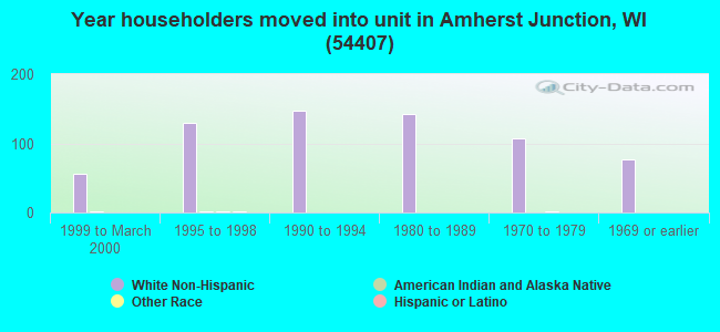 Year householders moved into unit in Amherst Junction, WI (54407) 