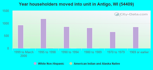 Year householders moved into unit in Antigo, WI (54409) 