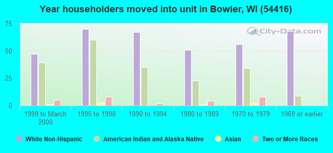 Year householders moved into unit in Bowler, WI (54416) 