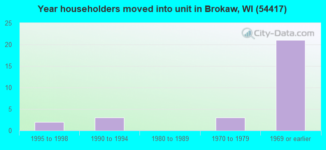 Year householders moved into unit in Brokaw, WI (54417) 