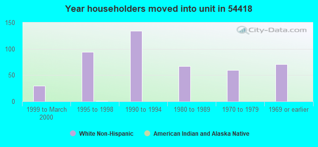 Year householders moved into unit in 54418 