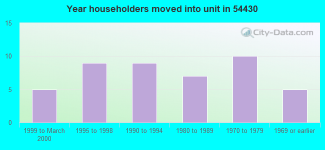 Year householders moved into unit in 54430 