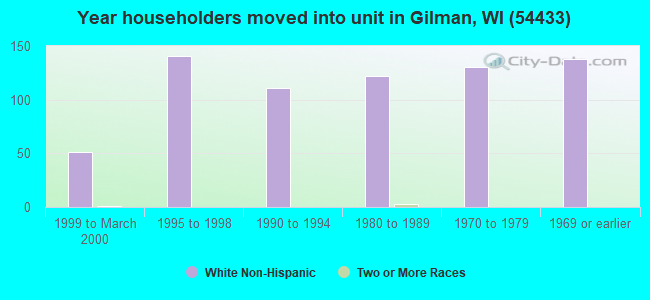 Year householders moved into unit in Gilman, WI (54433) 