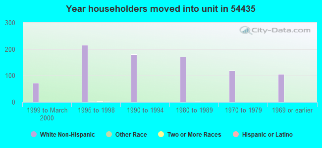 Year householders moved into unit in 54435 