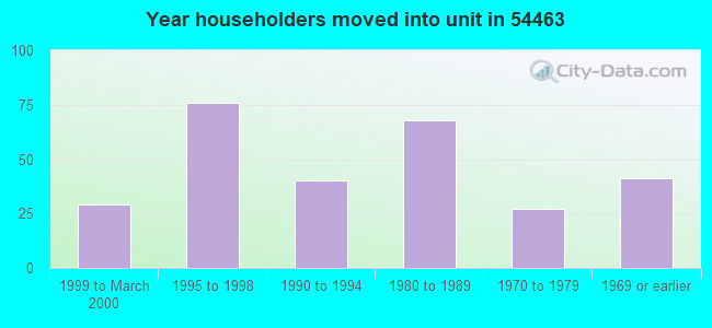Year householders moved into unit in 54463 