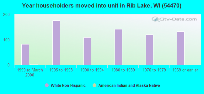 Year householders moved into unit in Rib Lake, WI (54470) 