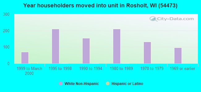 Year householders moved into unit in Rosholt, WI (54473) 